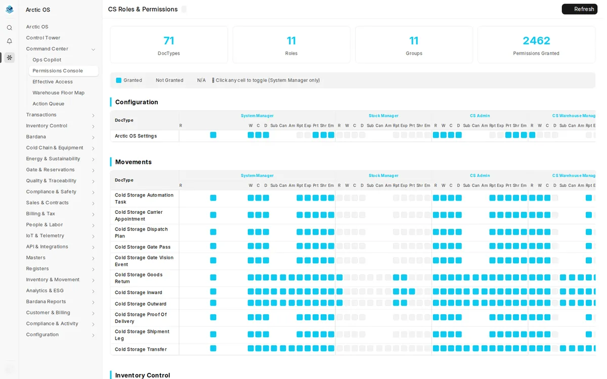 Arctic OS roles and permissions console mapping roles to modules and document capabilities
